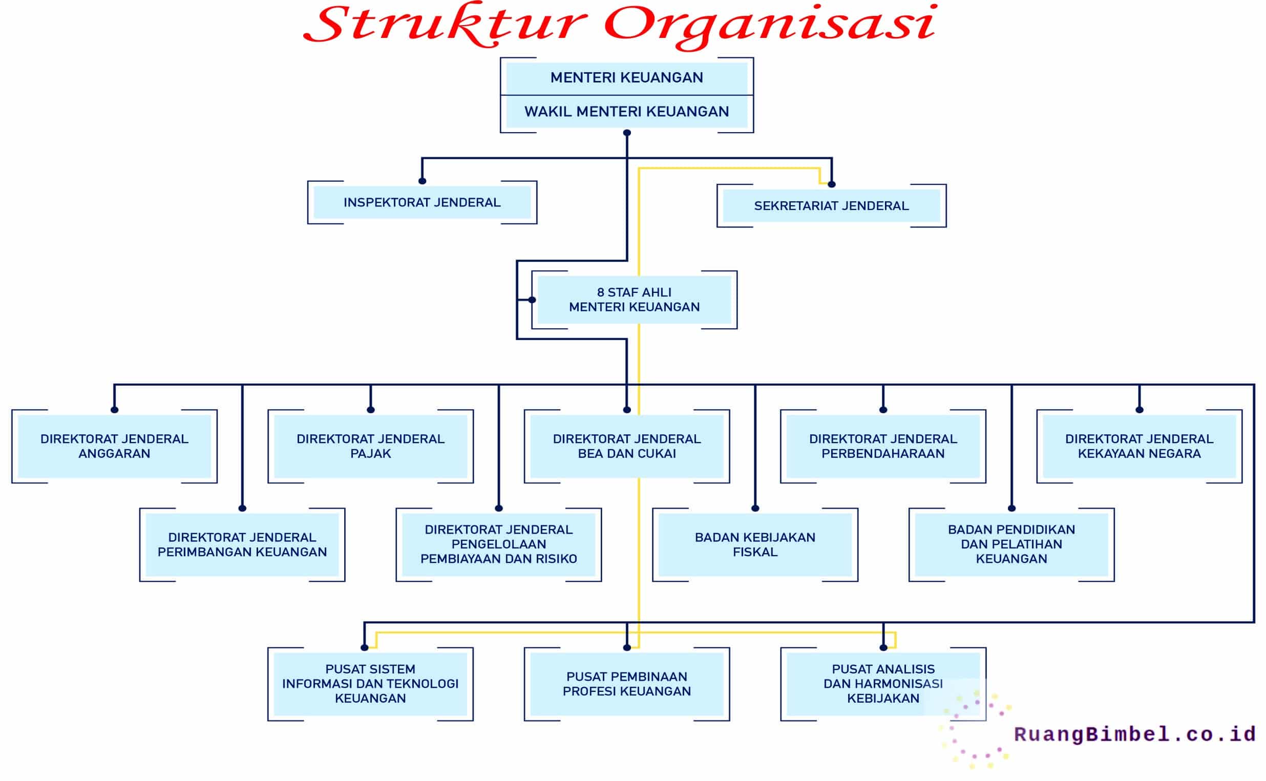 Struktur Organisasi - RuangBimbel.co.id Umum