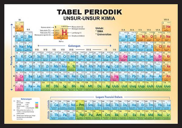 Tabel periodik