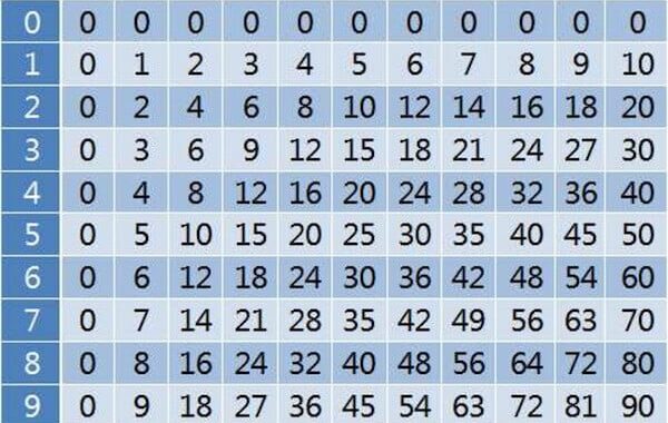 Sumber-Sumber Tabel Perkalian 1-10: Memperoleh Alat Penting bagi Kemampuan Matematika