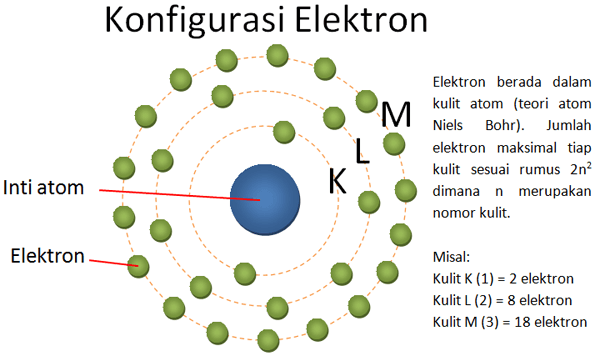 Mengungkap Jalinan Elektron: Pembentukan Konfigurasi Elektron dalam Atom