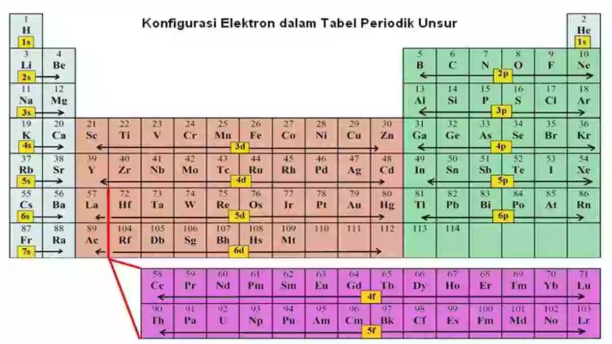 Pembentukan konfigurasi elektron