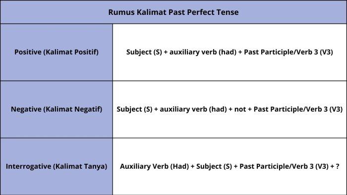 Struktur Past Perfect Tense