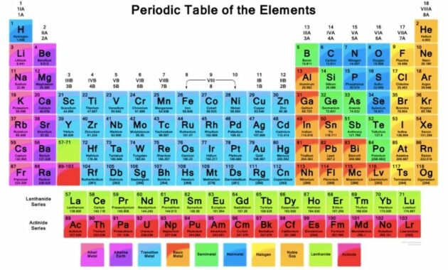 Cara Membuat Tabel : Menggambarkan Keteraturan Unsur Kimia dalam periodik