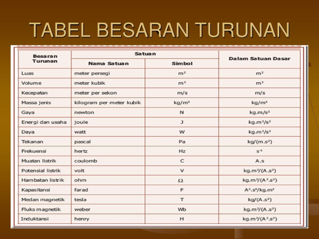 Relevansi Besaran Turunan
