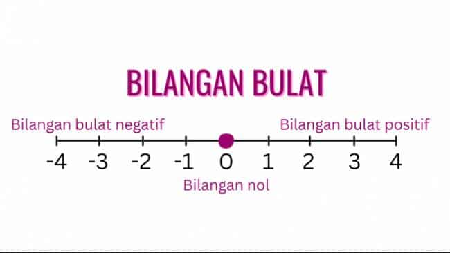 Pengertian Bilangan Bulat
