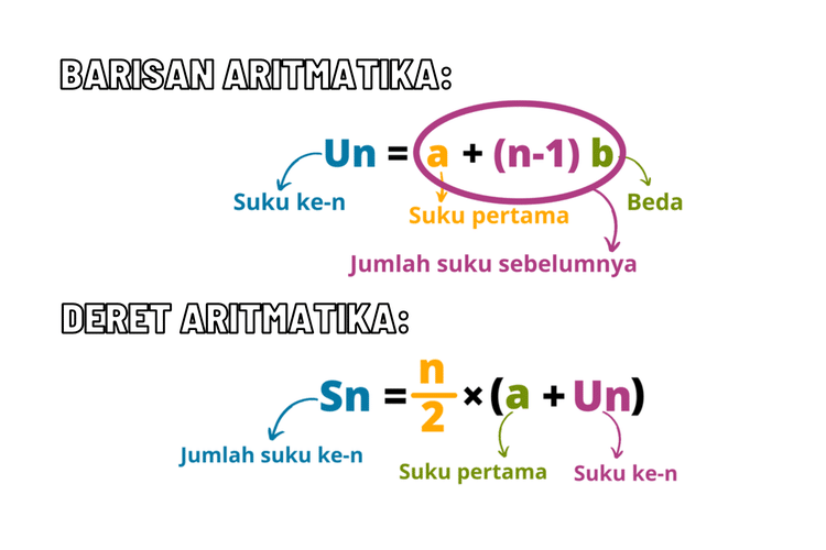 Pengertian Barisan Artimatika