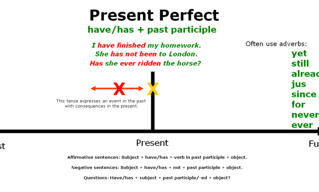 Membedah Present Perfect Tense: Cara Mudah Mengidentifikasinya