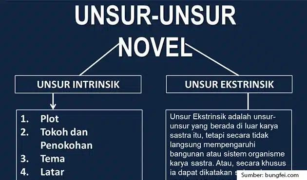 Menilik Ragam Unsur Intrinsik Novel: Panduan Menentukan Kedalaman Karya Sastra