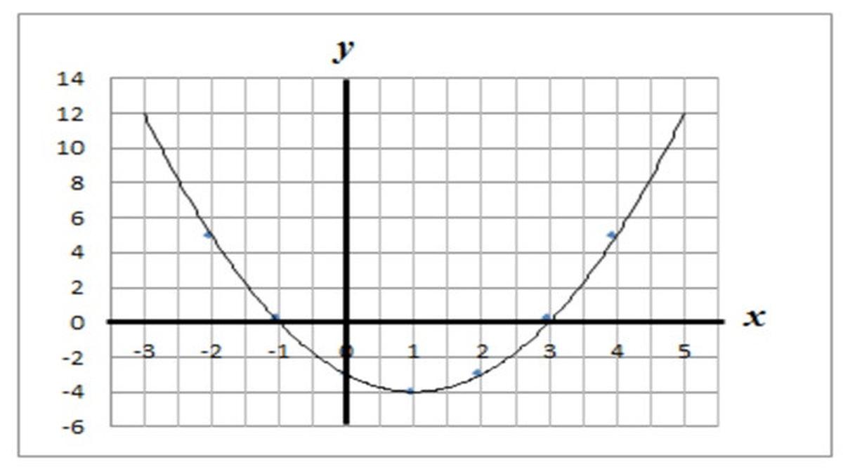 Fungsi dan Grafik