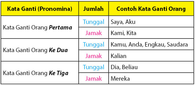 Penggunaan Kata Ganti