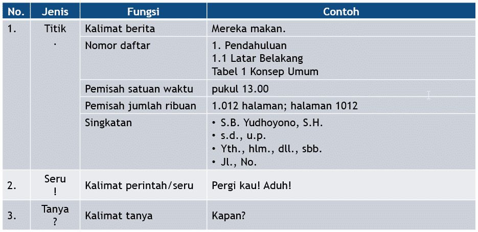 Penggunaan Tanda Baca Dasar