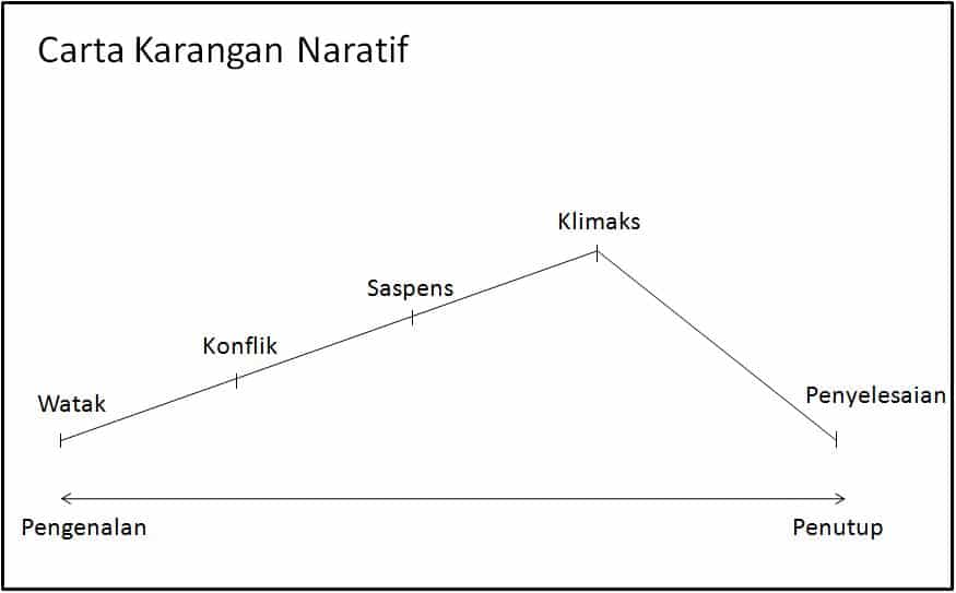 Menulis Karangan Naratif