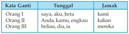 Mengenal Jenis-jenis Kata Ganti: Panduan Lengkap untuk Memahami Penggunaannya dalam Bahasa Indonesia