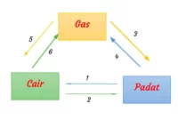 Materi dan Perubahan