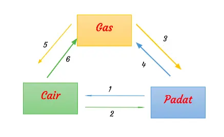 Materi dan Perubahan