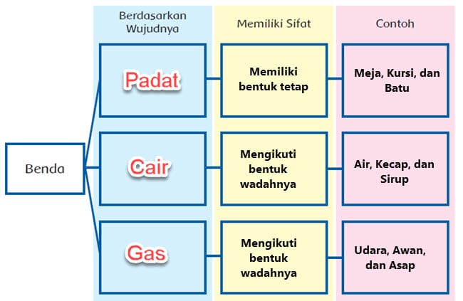 Sifat-sifat benda