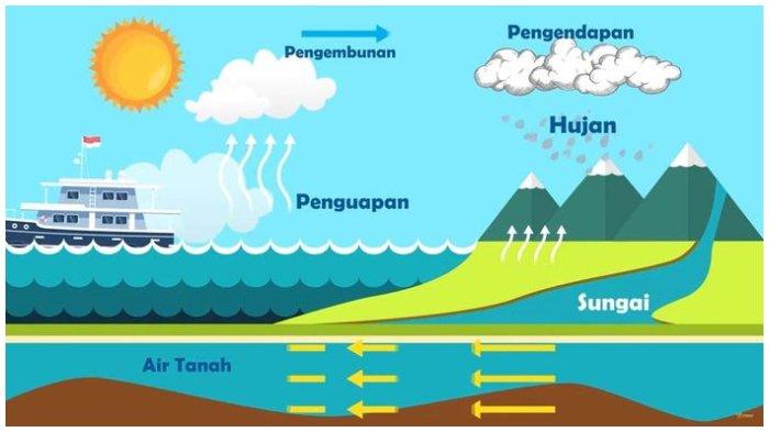 Siklus hidrologi