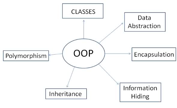 Pengenalan Konsep OOP: Kapsulasi, Pewarisan, dan Polimorfisme