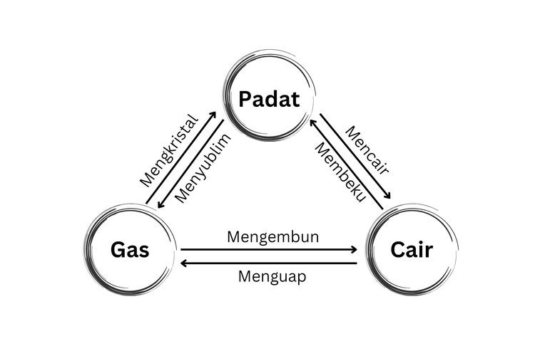 perubahan wujud zat