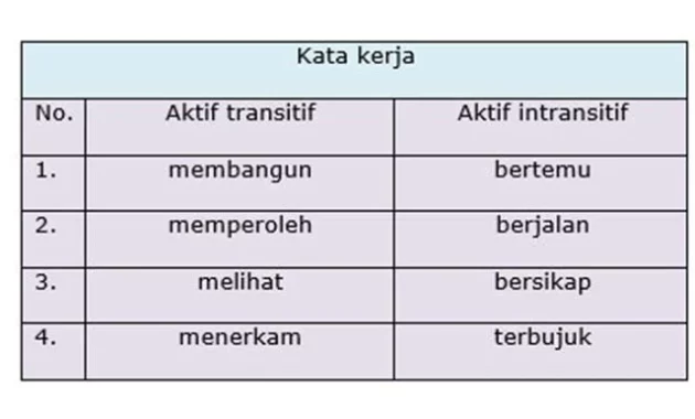 Kapan Kita Harus Memulai Belajar Tentang Kata Kerja?